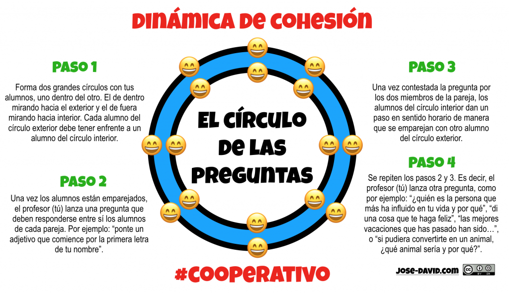 Pasos de la dinámica de cohesión "el círculo de las preguntas" (jose-david.com)